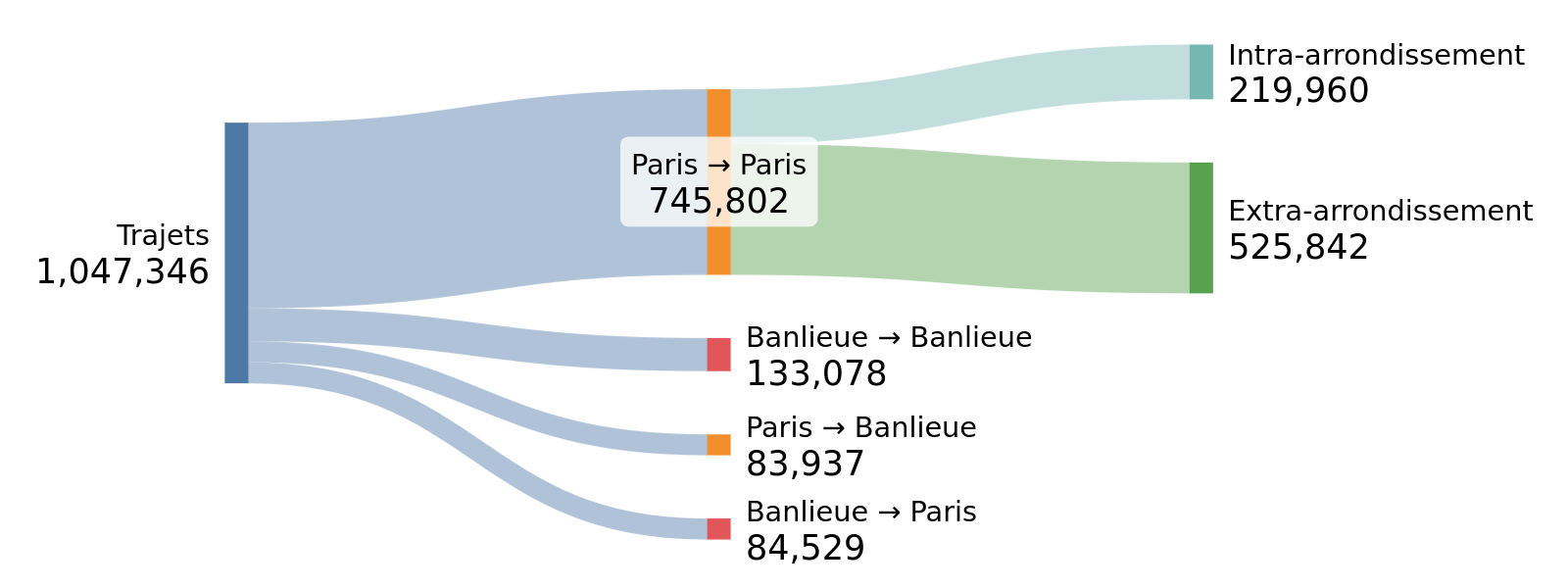 Diagramme Sankey des trajets